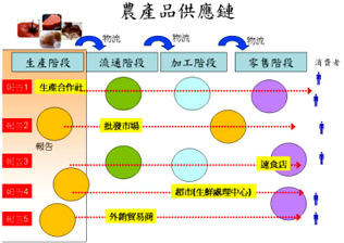   農產品供應鏈示意圖，此圖由中華民國物流協會提供